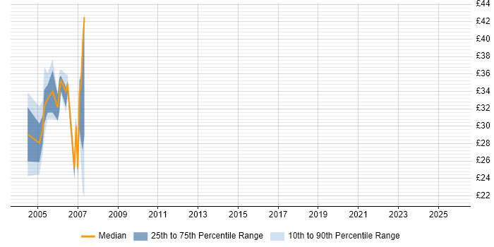 Contractor hourly rate distribution trend for jobs in Kent citing Veritas