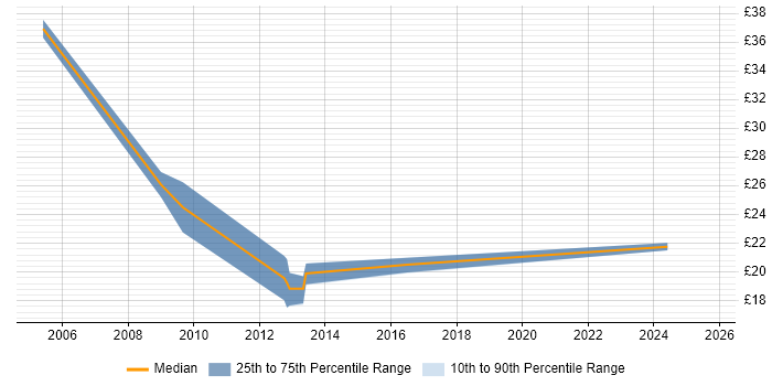 Contractor hourly rate distribution trend for jobs in Kent citing VMware Infrastructure