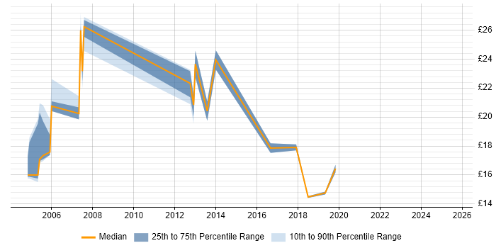 Contractor hourly rate distribution trend for jobs in Kent citing VoIP