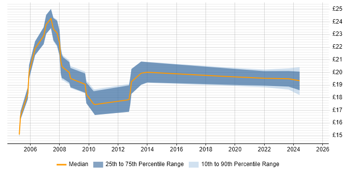 Contractor hourly rate distribution trend for jobs in Kent citing VPN