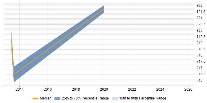 Contractor hourly rate distribution trend for jobs in Kent citing vSphere