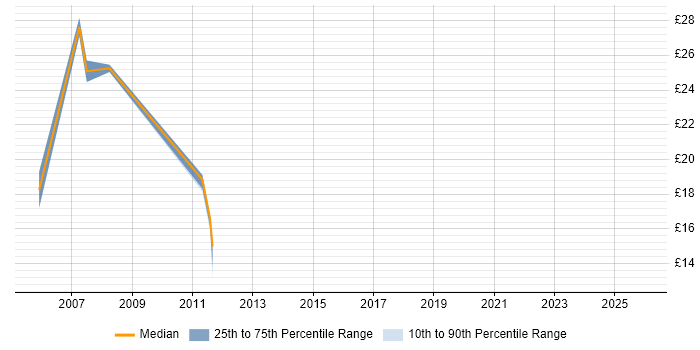 Contractor hourly rate distribution trend for jobs in Kent citing W3C