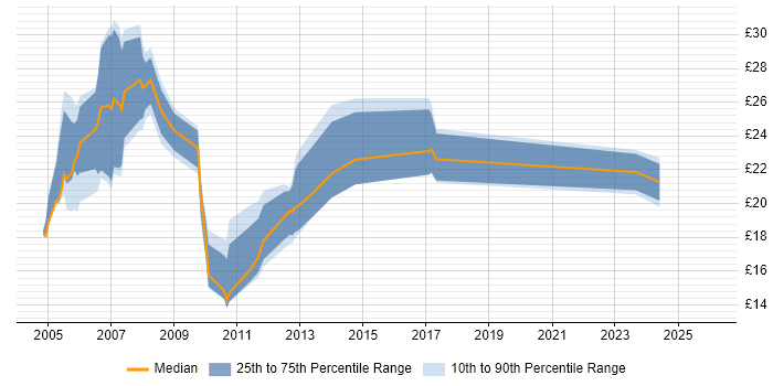 Contractor hourly rate distribution trend for jobs in Kent citing WAN