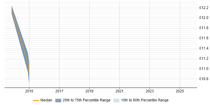 Contractor hourly rate distribution trend for jobs in Kent citing Web Conferencing