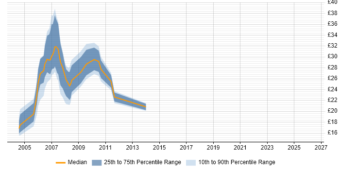 Contractor hourly rate distribution trend for Web Developer job vacancies in Kent