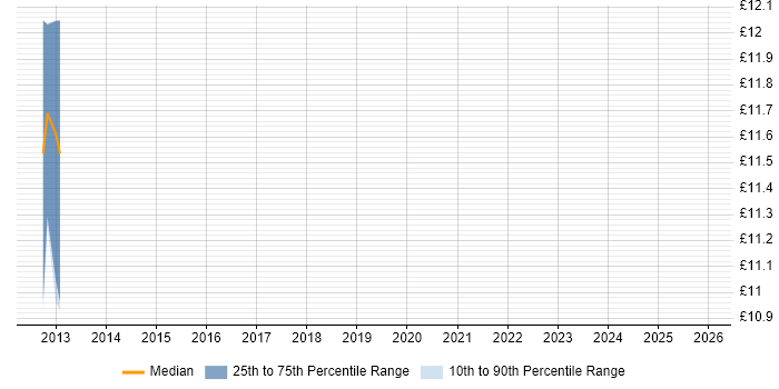 Contractor hourly rate distribution trend for jobs in Kent citing Web Filtering