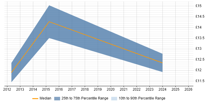 Contractor hourly rate distribution trend for jobs in West Malling citing Customer Service