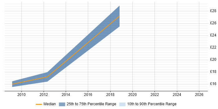 Contractor hourly rate distribution trend for jobs in West Malling citing Finance