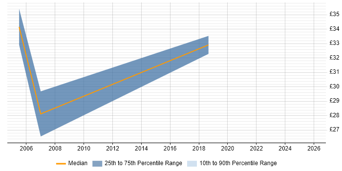 Contractor hourly rate distribution trend for jobs in West Malling citing JavaScript