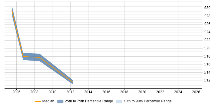 Contractor hourly rate distribution trend for jobs in West Malling citing Microsoft