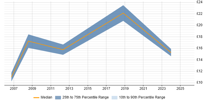 Contractor hourly rate distribution trend for jobs in West Malling citing Social Skills