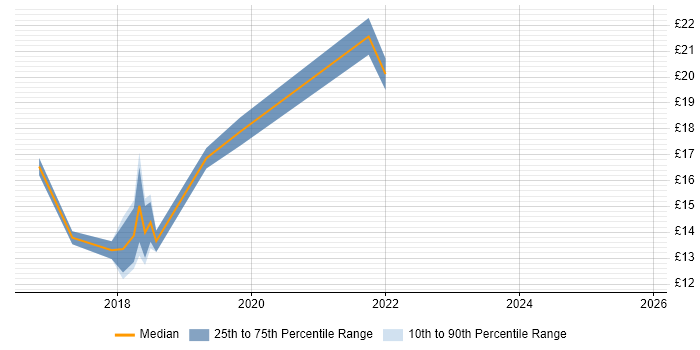 Contractor hourly rate distribution trend for jobs in Kent citing Windows 10