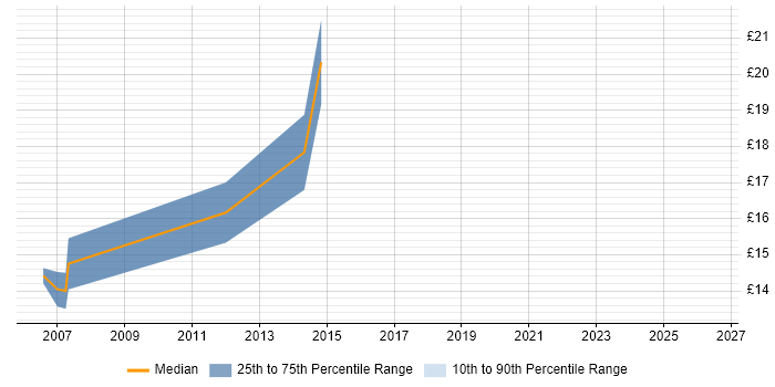 Contractor hourly rate distribution trend for Windows Support Analyst job vacancies in Kent