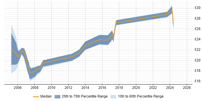 Contractor hourly rate distribution trend for jobs in Kent citing Wireless