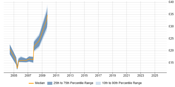 Contractor hourly rate distribution trend for jobs in Kent citing Workflow