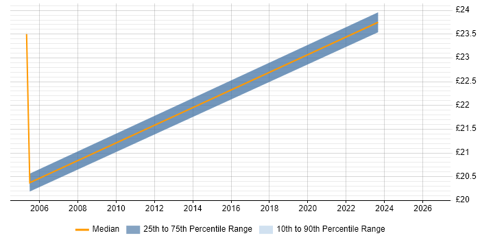 Contractor hourly rate distribution trend for jobs in Kent citing Workshop Facilitation