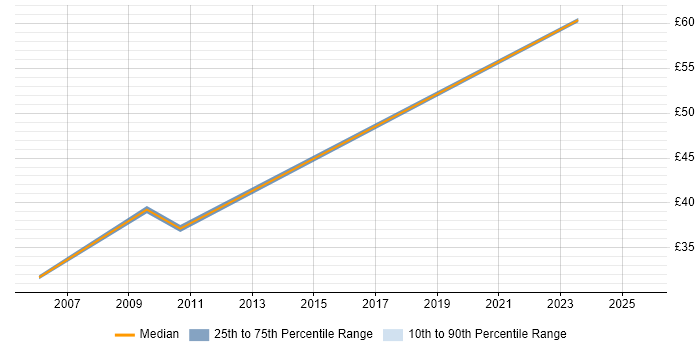 Contractor hourly rate distribution trend for jobs in the South East citing Key Management