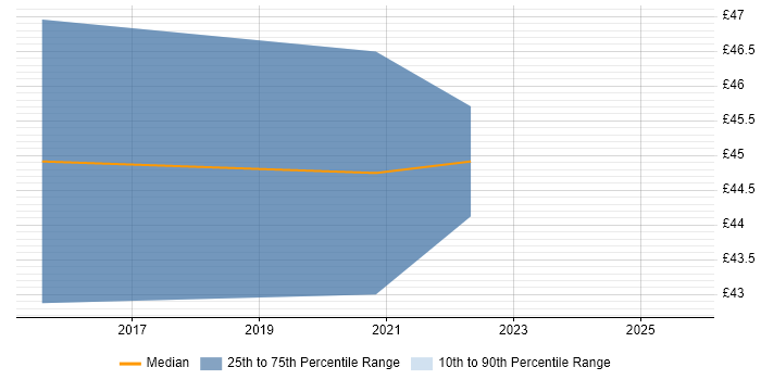 Contractor hourly rate distribution trend for jobs in the South East citing Kimball Methodology Contractor hourly rate distribution trend for jobs in the South East citing Kimball Methodology