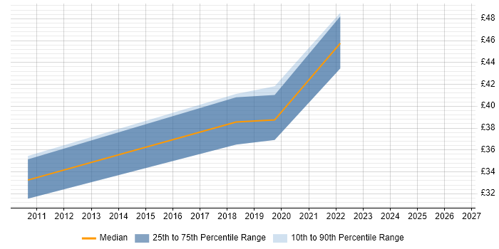 Contractor hourly rate distribution trend for jobs in the South East citing Kinematics