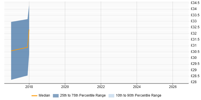 Contractor hourly rate distribution trend for Knowledge Specialist job vacancies in the South East
