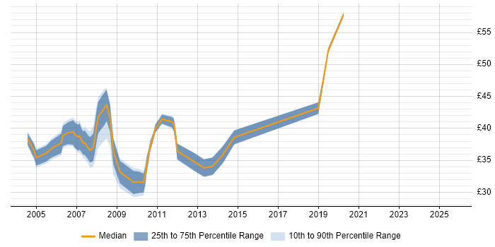Contractor hourly rate distribution trend for jobs in the South East citing Korn Contractor hourly rate distribution trend for jobs in the South East citing Korn