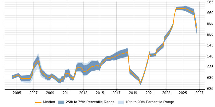 Contractor hourly rate distribution trend for jobs in the South East citing LabVIEW
