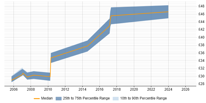 Contractor hourly rate distribution trend for jobs in the South East citing LabWindows