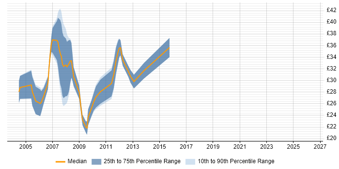 Contractor hourly rate distribution trend for jobs in the South East citing LAMP