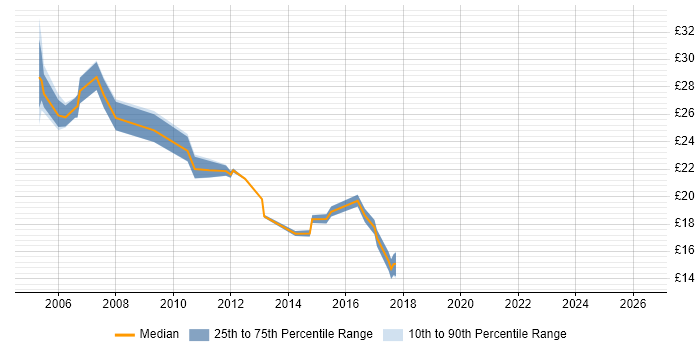 Contractor hourly rate distribution trend for LAN Engineer job vacancies in the South East