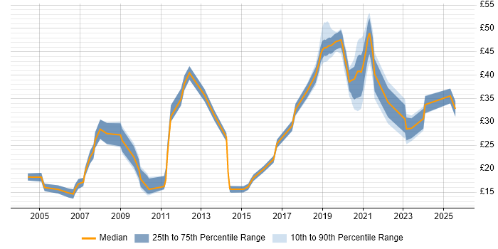 Contractor hourly rate distribution trend for jobs in the South East citing Law