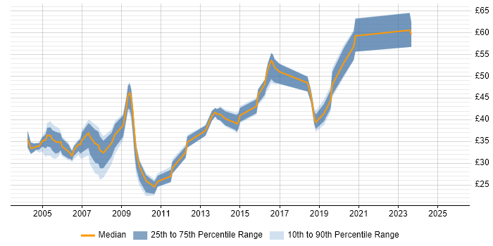 Contractor hourly rate distribution trend for jobs in the South East citing LDAP