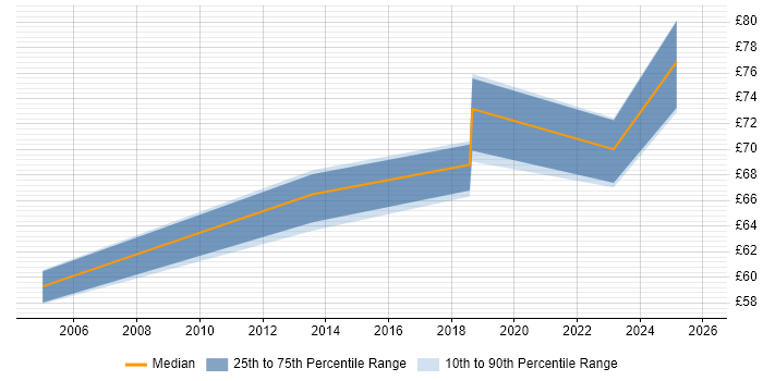 Contractor hourly rate distribution trend for Lead Architect job vacancies in the South East