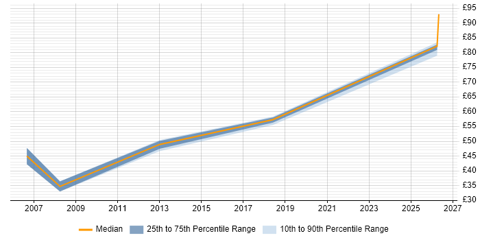 Contractor hourly rate distribution trend for Lead Business Analyst job vacancies in the South East