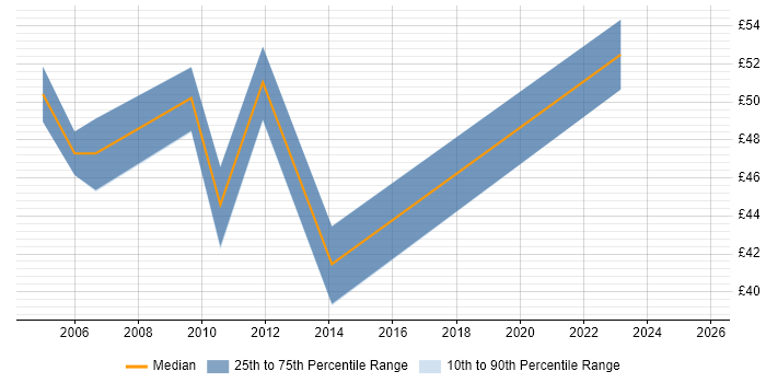 Contractor hourly rate distribution trend for Lead Consultant job vacancies in the South East