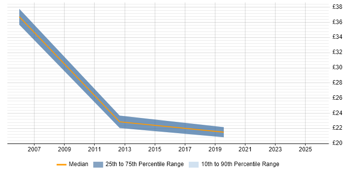 Contractor hourly rate distribution trend for Lead Data Analyst job vacancies in the South East Contractor hourly rate distribution trend for Lead Data Analyst job vacancies in the South East
