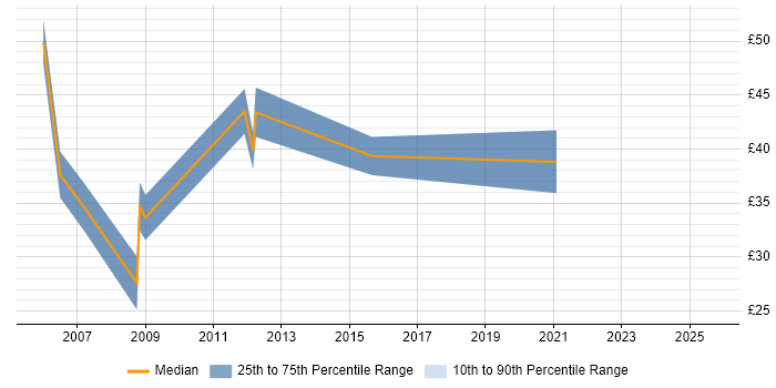 Contractor hourly rate distribution trend for Lead Designer job vacancies in the South East