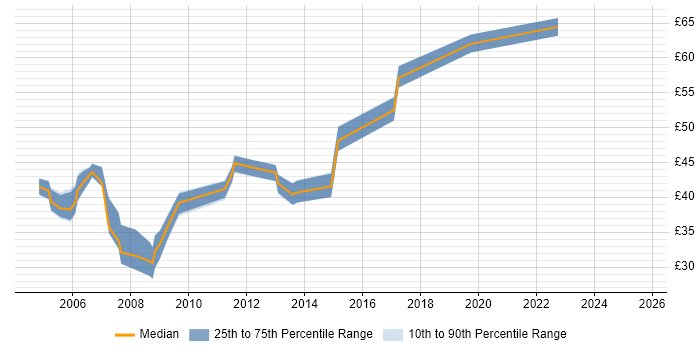Contractor hourly rate distribution trend for Lead Developer job vacancies in the South East