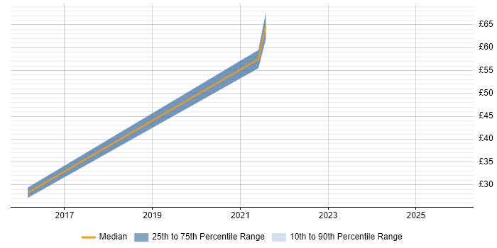 Contractor hourly rate distribution trend for Lead DevOps job vacancies in the South East