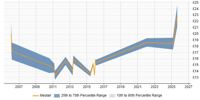 Contractor hourly rate distribution trend for jobs in the South East citing Lead Generation
