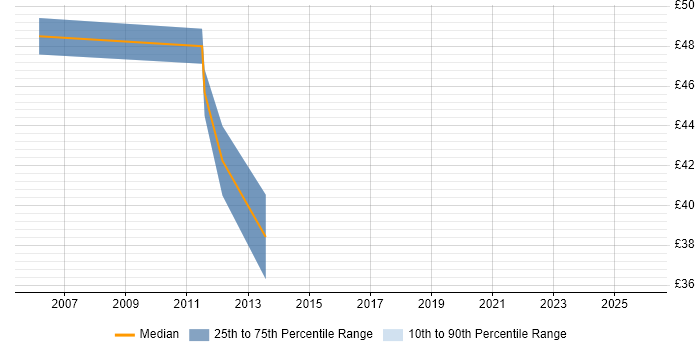 Contractor hourly rate distribution trend for Lead Java Developer job vacancies in the South East