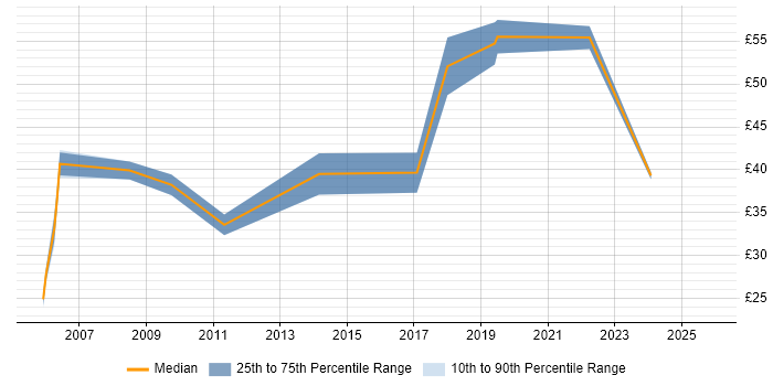 Contractor hourly rate distribution trend for Lead Project Manager job vacancies in the South East