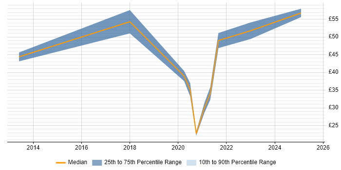 Contractor hourly rate distribution trend for jobs in the South East citing Lean Six Sigma Contractor hourly rate distribution trend for jobs in the South East citing Lean Six Sigma