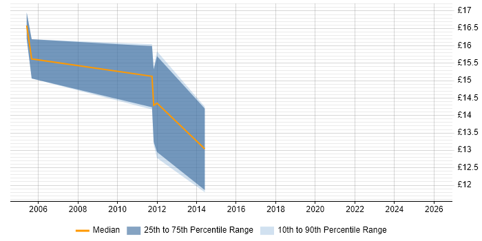 Contractor hourly rate distribution trend for jobs in the South East citing Lectora