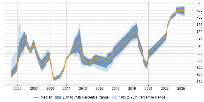 Contractor hourly rate distribution trend for jobs in the South East citing Legacy Systems