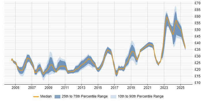 Contractor hourly rate distribution trend for jobs in the South East citing Legal