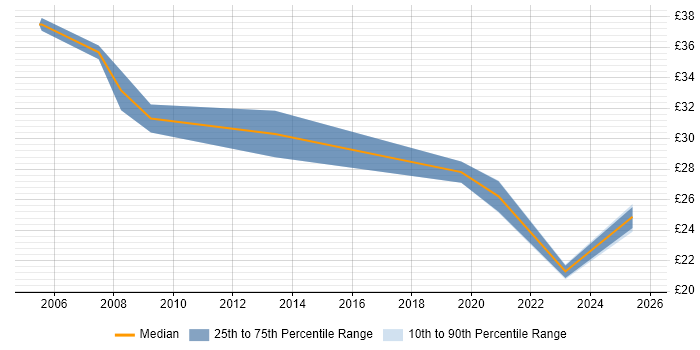 Contractor hourly rate distribution trend for jobs in the South East citing LIMS Contractor hourly rate distribution trend for jobs in the South East citing LIMS