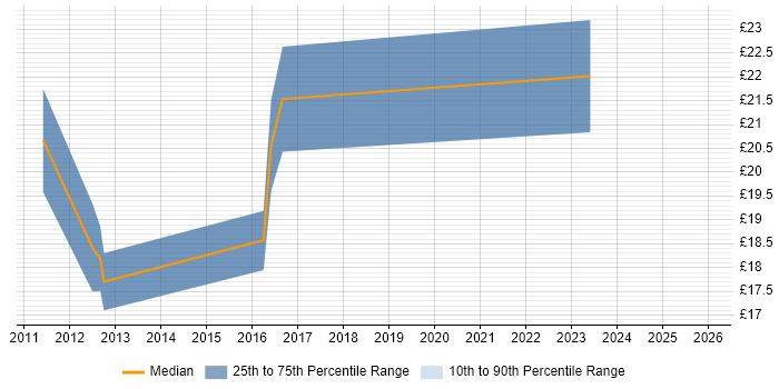 Contractor hourly rate distribution trend for jobs in the South East citing Link Building