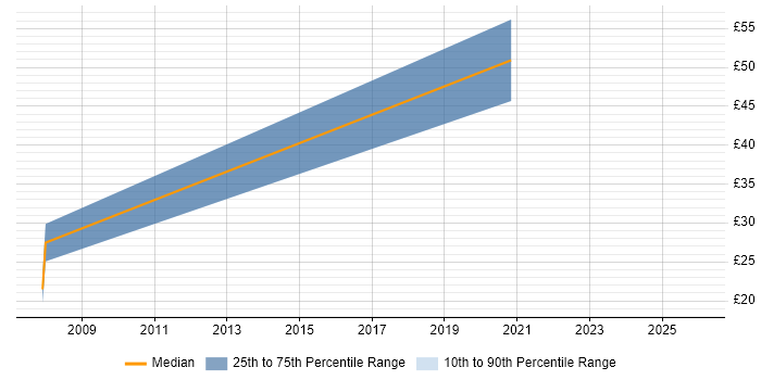 Contractor hourly rate distribution trend for jobs in the South East citing Linked Data