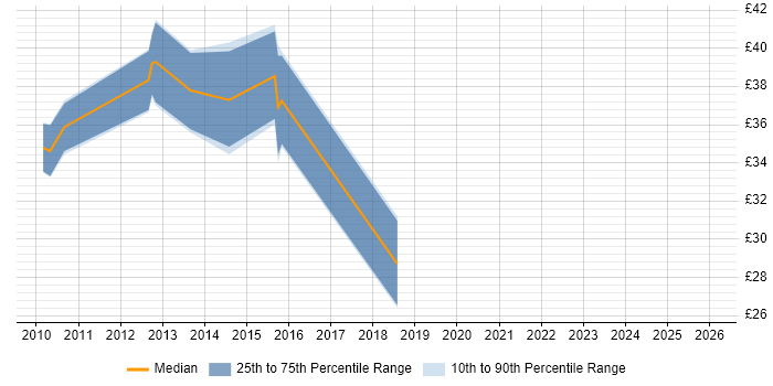 Contractor hourly rate distribution trend for jobs in the South East citing LINQ