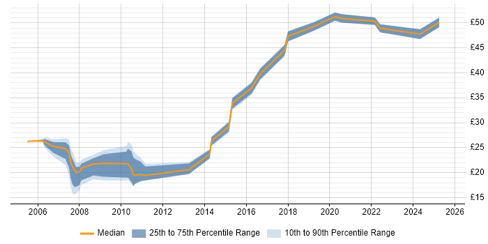 Contractor hourly rate distribution trend for jobs in the South East citing Linux Command Line